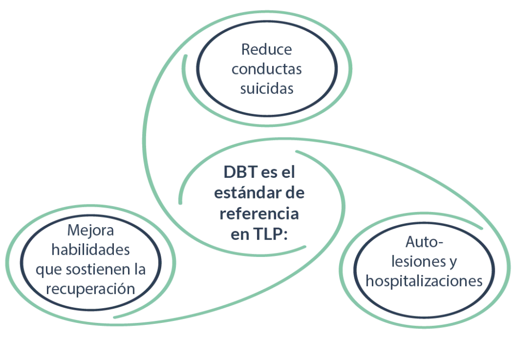 DBT es el estándar de referencia en TLP: reduce conductas suicidas, autolesiones y hospitalizaciones, y mejora habilidades que sostienen la recuperación.