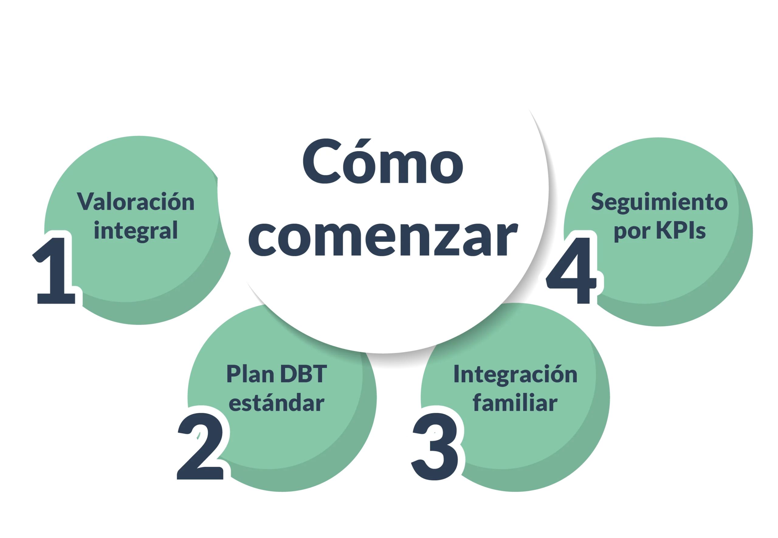 Cómo comenzar Paso 1 — Valoración integral (psiquiatría, psicoterapia, nutrición según necesidad) y definición de objetivos. Paso 2 — Plan DBT estándar con calendario de habilidades y sesiones individuales. Paso 3 — Integración familiar y/o soluciones parciales cuando aplique. Paso 4 — Seguimiento por KPIs y ajustes.